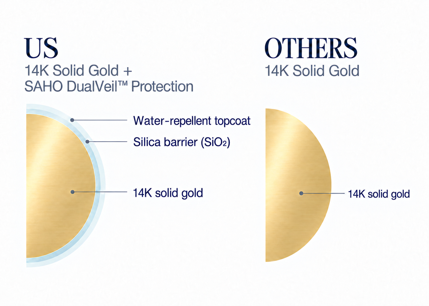 SAHO DualVeil 14K solid gold compared with 14K solid gold
