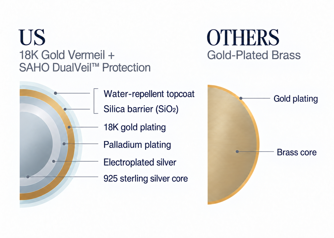 SAHO DualVeil 18K Gold Vermeil compared with gold-plated brass